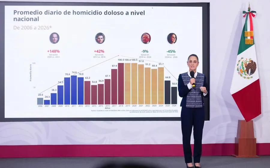 México registra descenso en homicidios y crean nueva escuela de mandos.