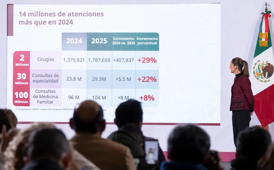 Claudia Sheinbaum destaca el notable incremento en cirugías y consultas de especialidad, como parte del avance hacia servicios universales de salud en México.