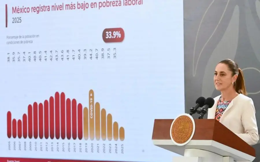  Pobreza laboral baja al 33.9%.