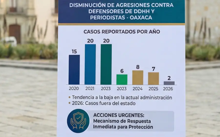 Niegan ola de asesinatos de defensores; datos oficiales contradicen versiones.