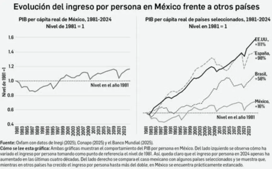 Una imagen conceptual que ilustra la caída del ingreso real y el aumento de la deuda por habitante en la economía mexicana.